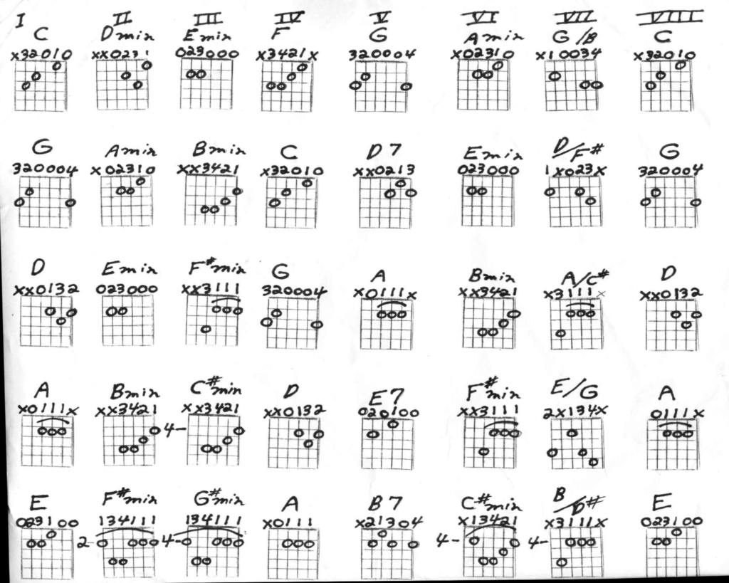 Chord Cheatsheets for Piano and Guitar Guitar10