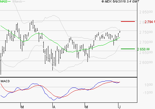 S&P 500 Sp50012
