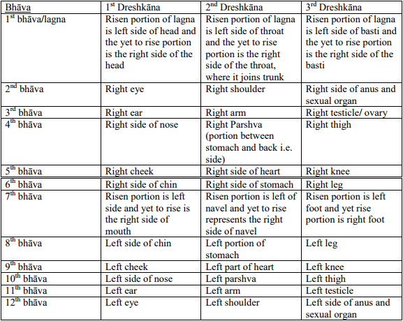 Bhavas and health Tabela10