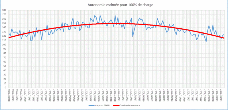 Q210 : évolution autonomie estimée sur 1 année Rycapa10