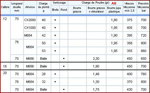 Poudre A0 tableau de rechargement calibre 12/70 et 16/70 Table_11