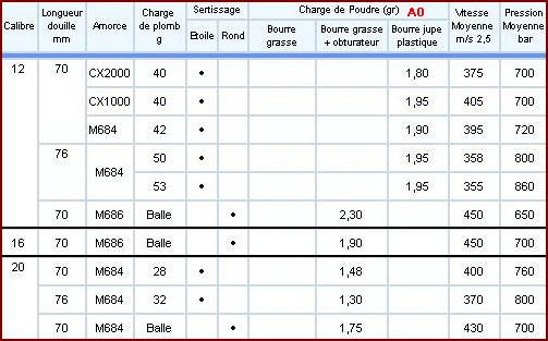 Poudre A0 tableau de rechargement calibre 12/70 et 16/70  Table_11