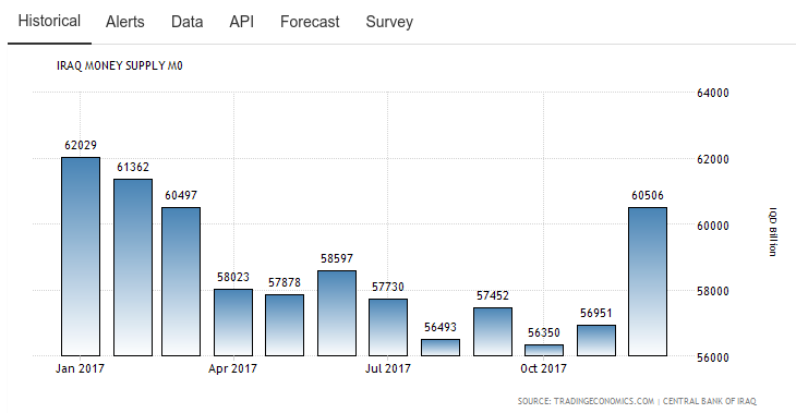 Iraq Reinstate Rate To $3.22 Scree137