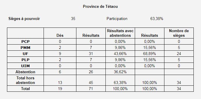 Scrutin législatives décembre 2017 Tetaou10