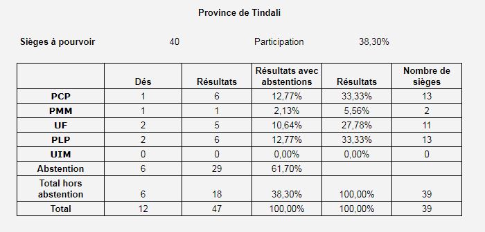 Scrutin législatives décembre 2017 Tindal10