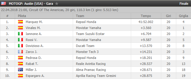 [RISULTATI] MotoGP #3 | Circuito delle Americhe | Vincitori! Austin10