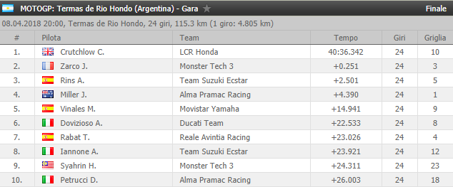 [RISULTATI] MotoGP #2 | Circuito di B. Aires - Argentina | Vincitori! Gp210