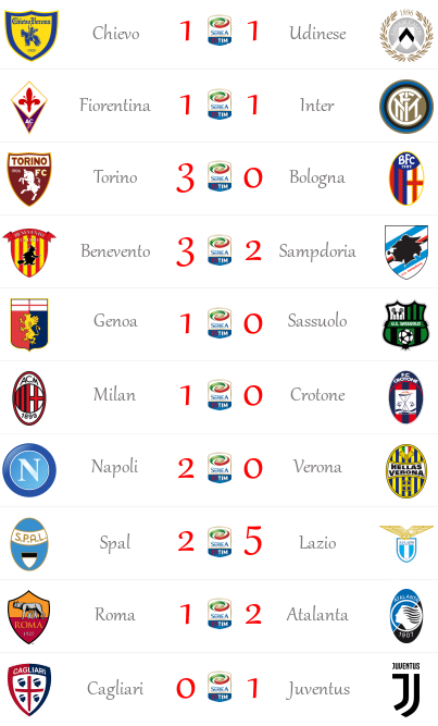 [RISULTATI] 20^ Giornata di Serie A + FA Cup (1/32) | Vincitori! Seriea10