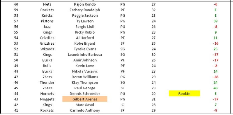 TOP 100 joueur - Saison 2013 41-6010