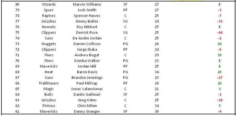 TOP 100 joueur - Saison 2013 61-8010