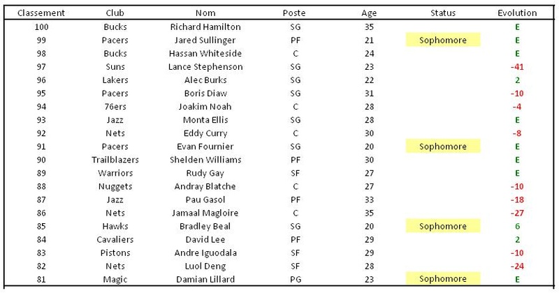 TOP 100 joueur - Saison 2013 81-10011