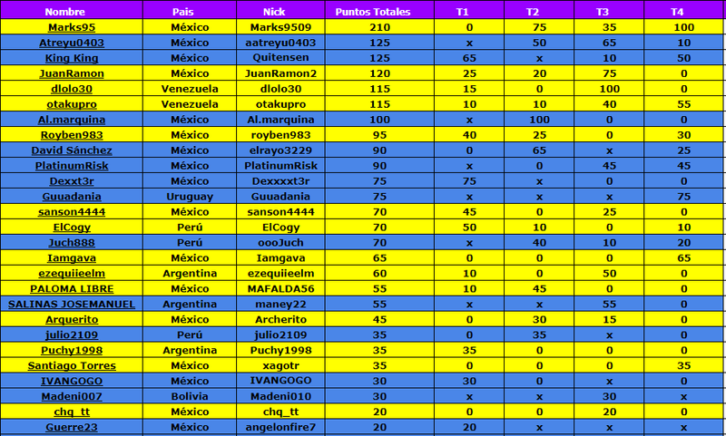 Torneo 4 Nov/Dic 2017 Tabla411