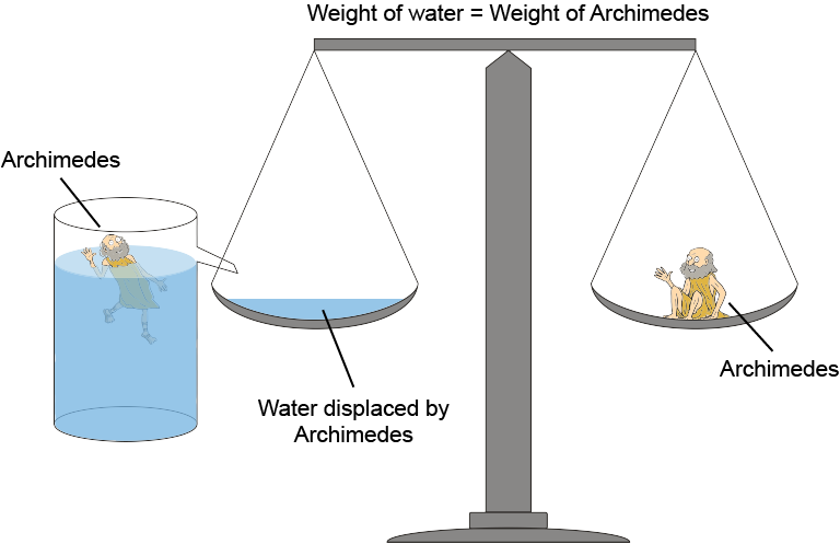 The Natural Physics of Water Prove Earth Flat Archim10