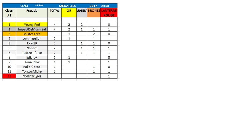 Classements EL / EL J 1 à 15 Clelme14