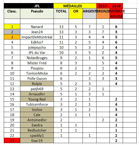 Classement final JPL 2017-2018 Jplmyd38