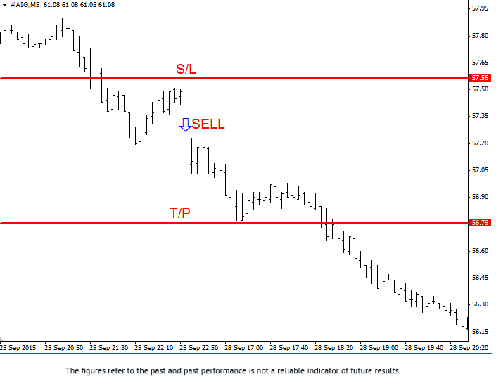 Estrategia forex gaps