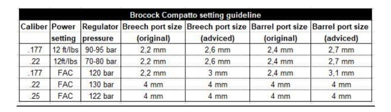 optimisation de la Brocock Compatto Compat10