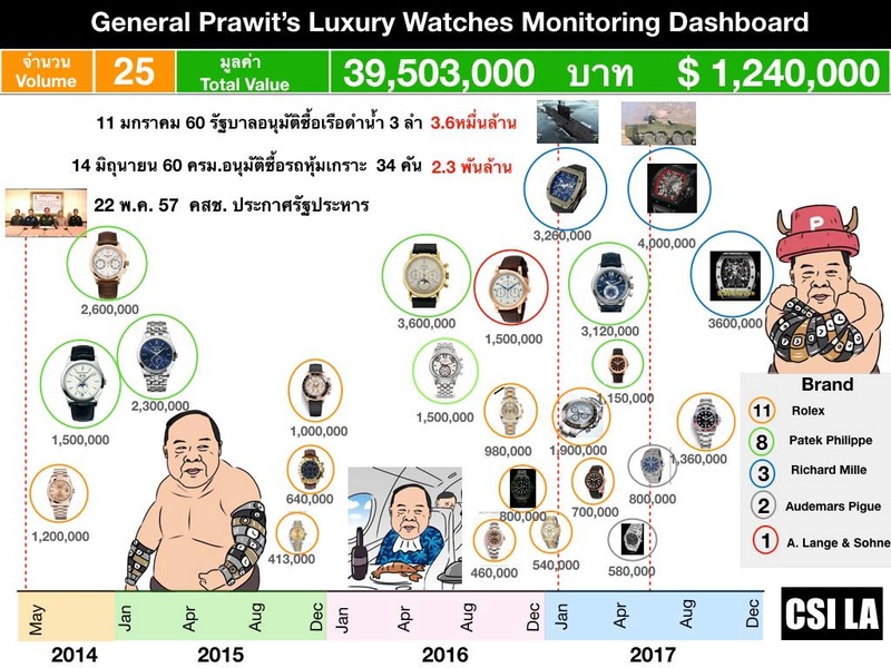 "L’heure tourne pour le général et le peuple compte ses montres de luxe" 26758510