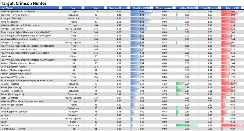 Drukhari Codex Damage Output Analysis Crimso16