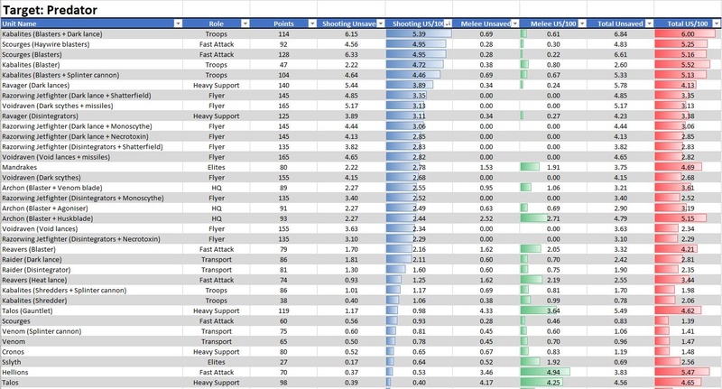 Drukhari Codex Damage Output Analysis Predat16