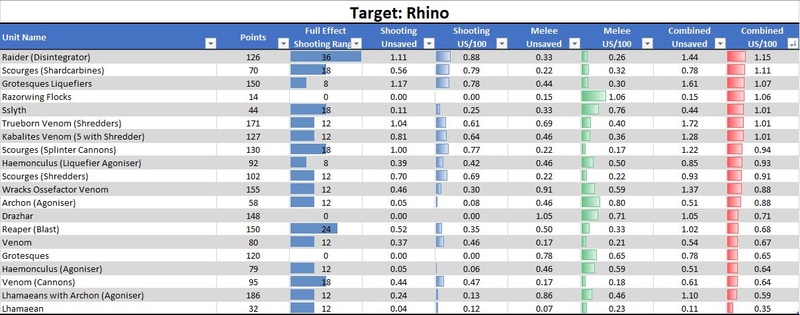 Drukhari Damage Output Analysis Rhino310