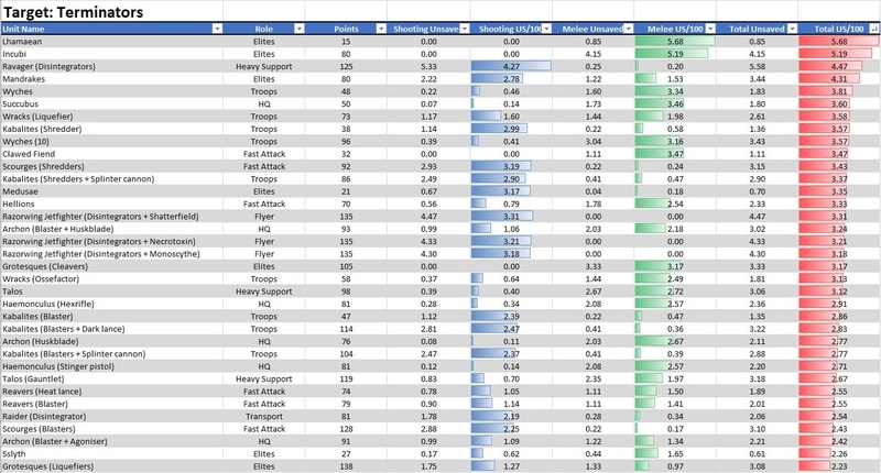 Drukhari Codex Damage Output Analysis Teq10