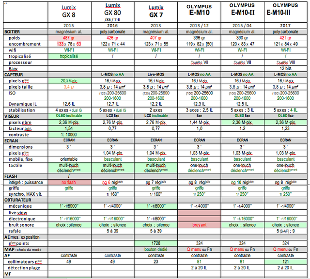 Aide achat : Panasonic GX8 ou Olympus EM10 Mark II Captu100