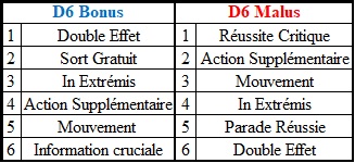 D6 de Bonus - Malus Bonus_11