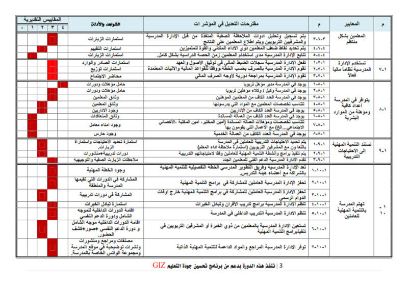 مصفوفة مجالات ومعايير ومؤشرات التقييم الذاتي للمدارس مدرسة ابو بكر الرازي  العام الدراسي 2017-2018م Eva-1712