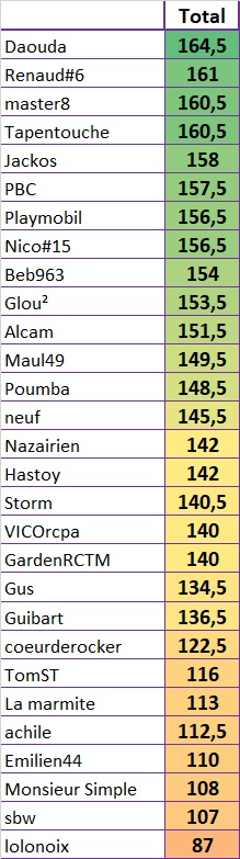 Classement Pronos 2017-2018 - Page 2 Pronos41