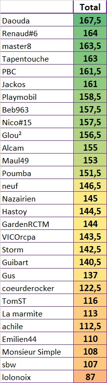 Classement Pronos 2017-2018 - Page 2 Pronos43