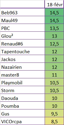 Classement Pronos 2017-2018 - Page 2 Pronos54