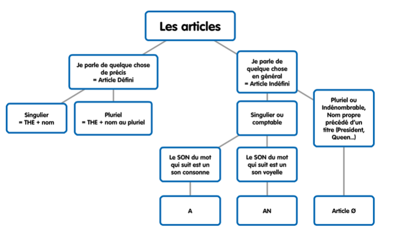 Groupe Nominal : Les articles en anglais Les_ar10