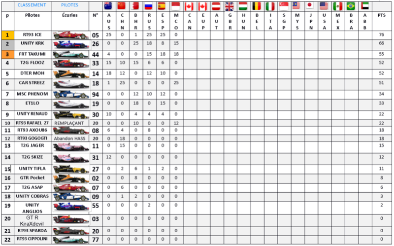 Résultat Championnat F1 2017 Classe17