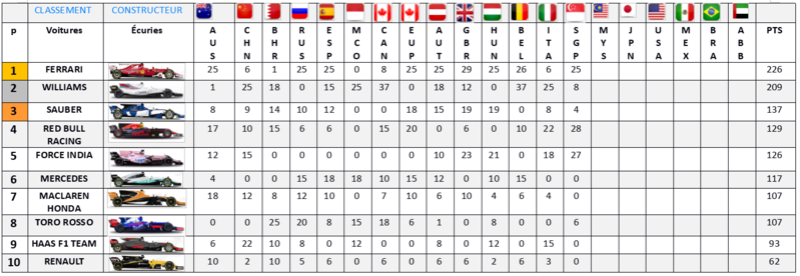 Résultat Championnat F1 2017 Classe30