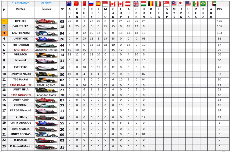 Résultat Championnat F1 2017 M1110