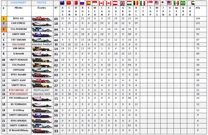 Résultat Championnat F1 2017 M1210