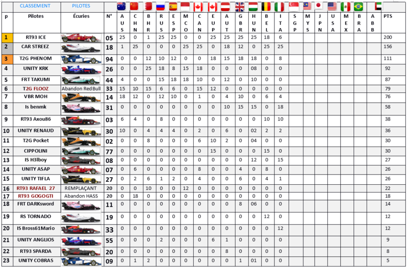 Résultat Championnat F1 2017 M1311