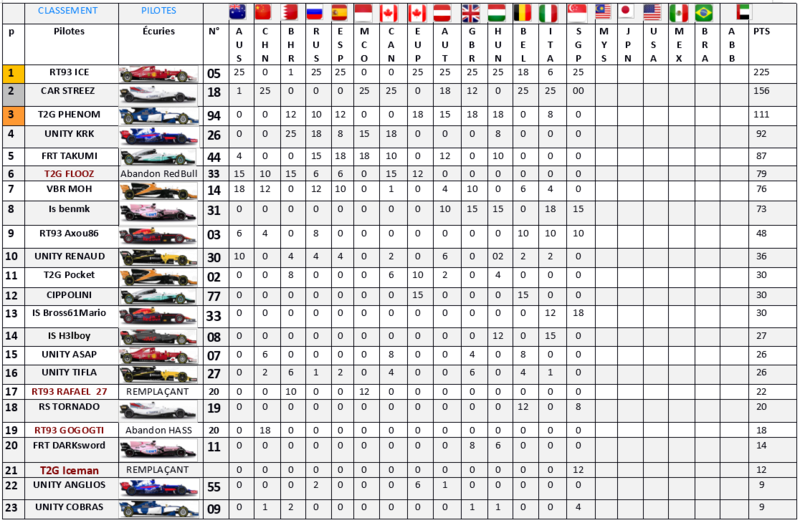 Résultat Championnat F1 2017 M14_110