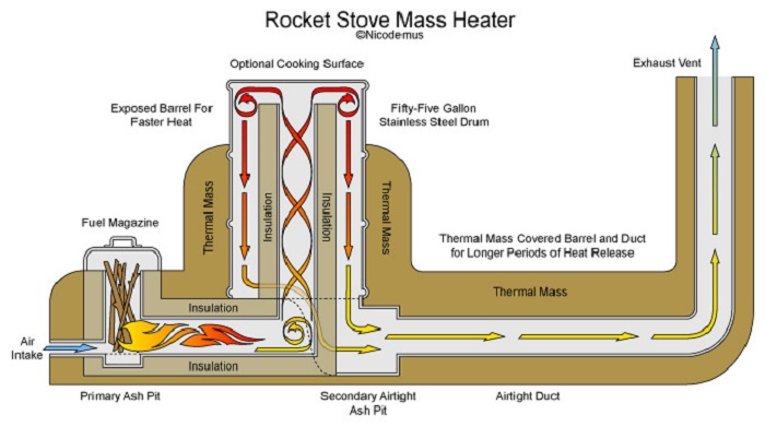 Gazogène domestique Rocket10