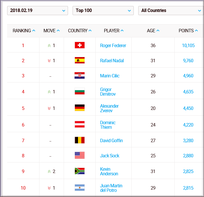 2018 ATP Rankings & Schedule Rf1_at11