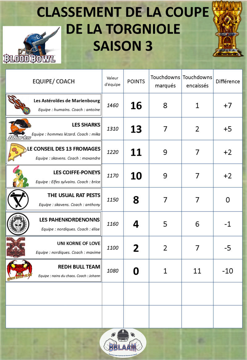 classement saison 3 Classe21