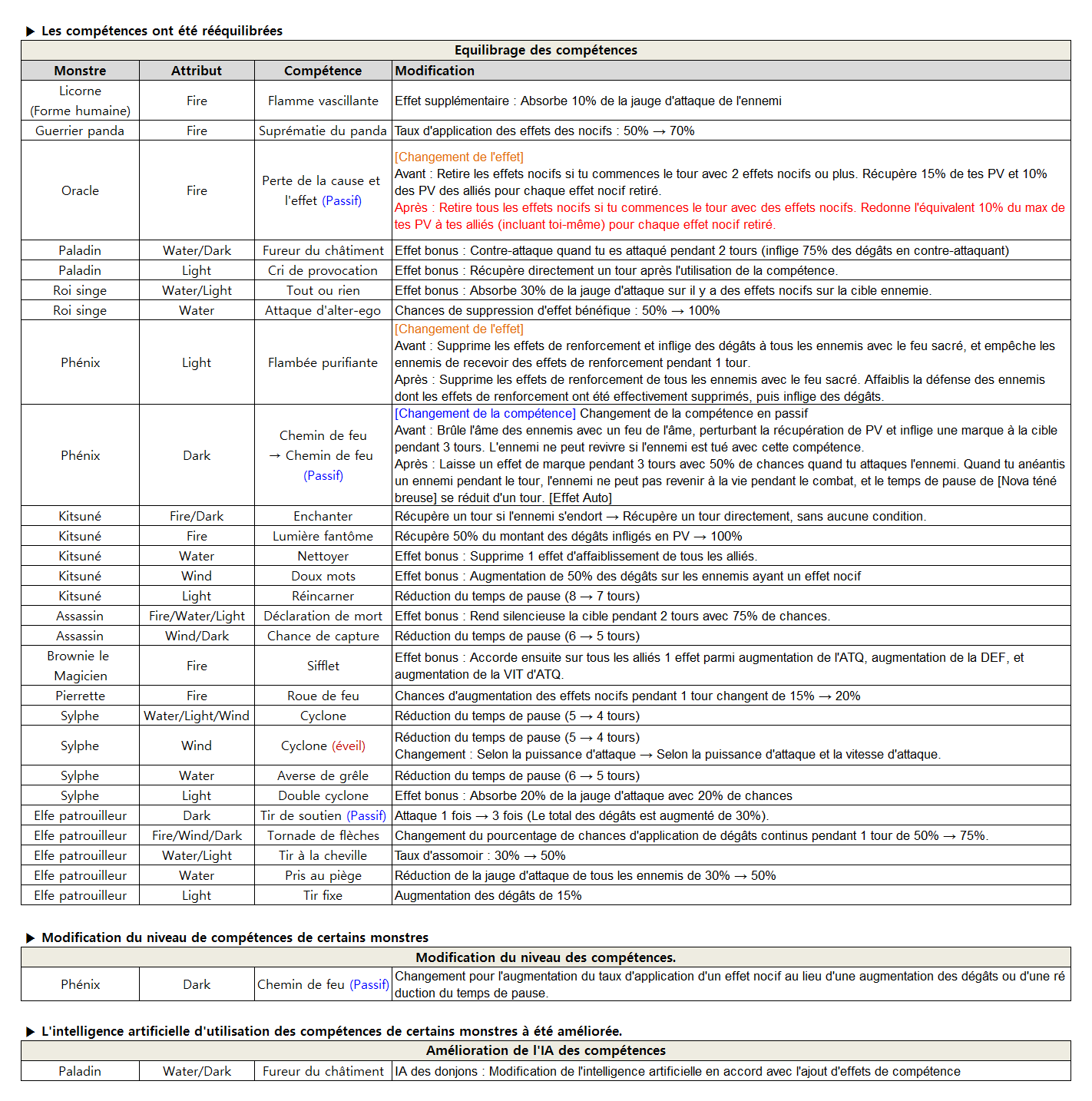 [Infos] Changement de l'équilibrage des compétences de monstres et amélioration Maj_ma10