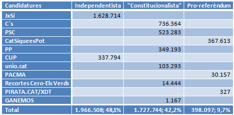 Elecciones  en Catalunya Captur18
