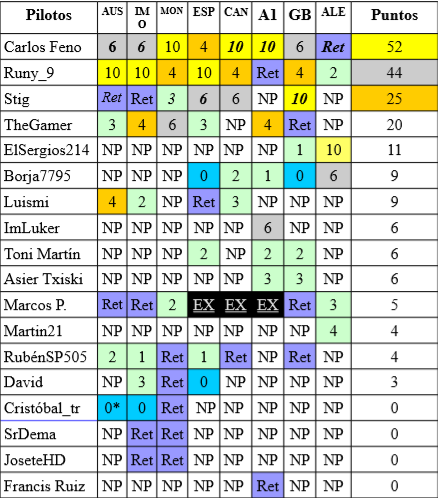 Clasificacion de Pilotos y Constructores 2018_012