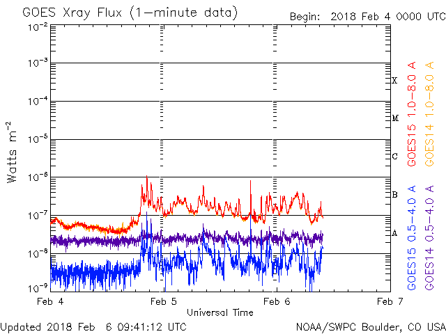 Monitoreo de la Actividad Solar 2018 20180211