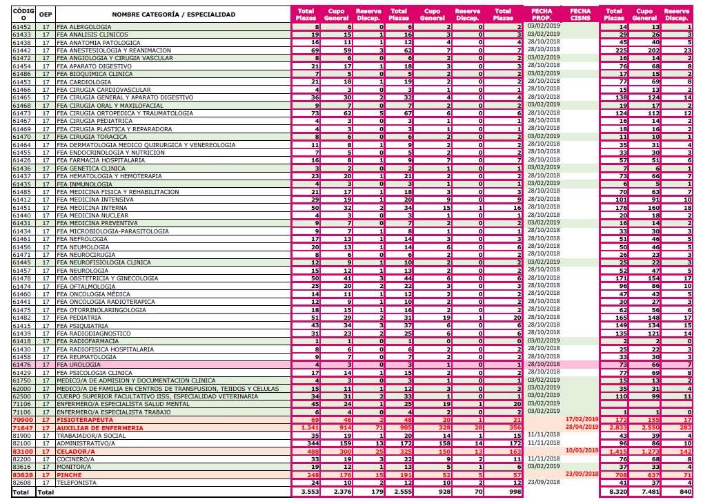 LA MESA SECTORIAL DE SANIDAD ESTABLECE EL CALENDARIO DE EXÁMENES DE OPE 2016, 2017 Y DE ESTABILIZACIÓN Ope_211