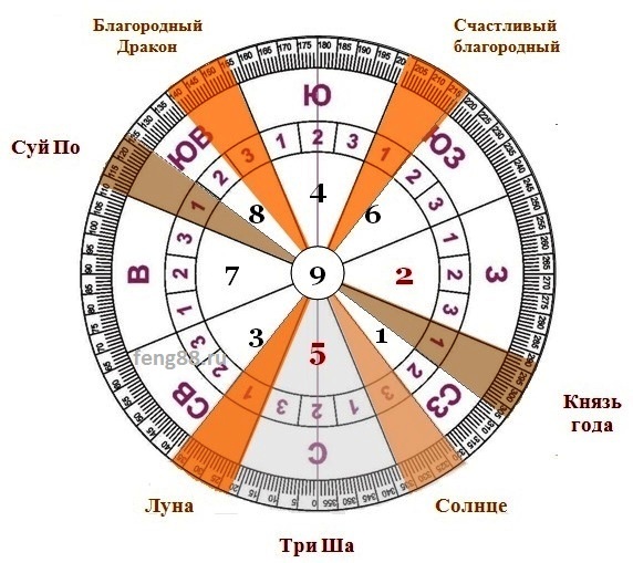 Фэн-шуй прогноз на 2018 год Земляной Собаки Sh201810