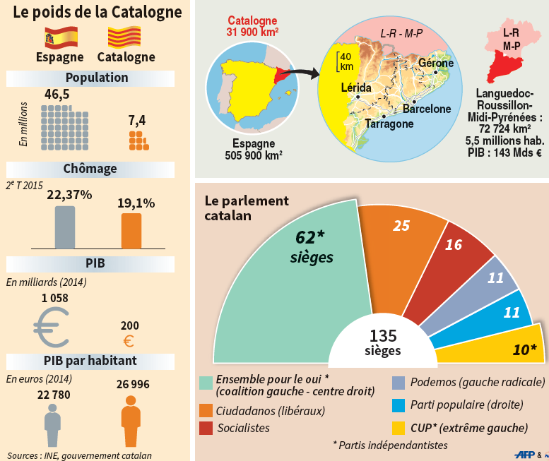 Indépendance de la Catalogne 12392210