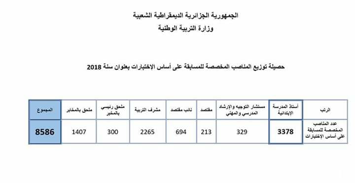  حصيلة توزيع المناصب المخصصة للمسابقة على أساس  الإختبارات لسنة 2018 6666610